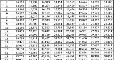 salary tranche 2022.